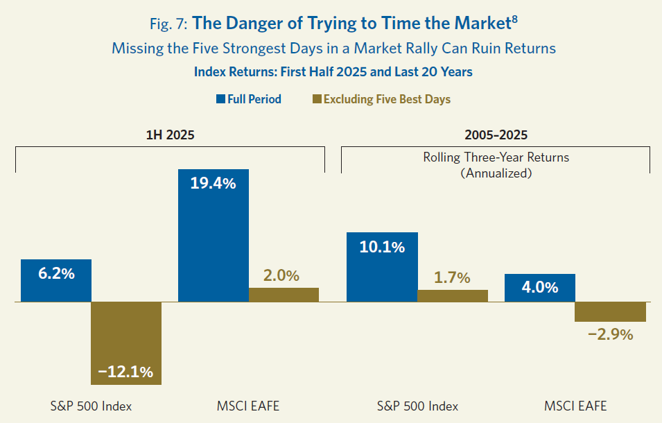Chart illustrates the risk to returns of trying to time the market